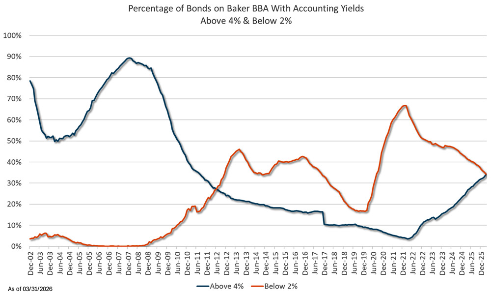 Percentage of Bonds on Baker BBA with Accounting Yields